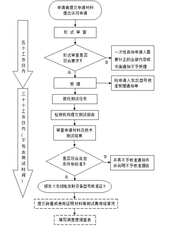 SRRC認(rèn)證流程 SRRC認(rèn)證流程