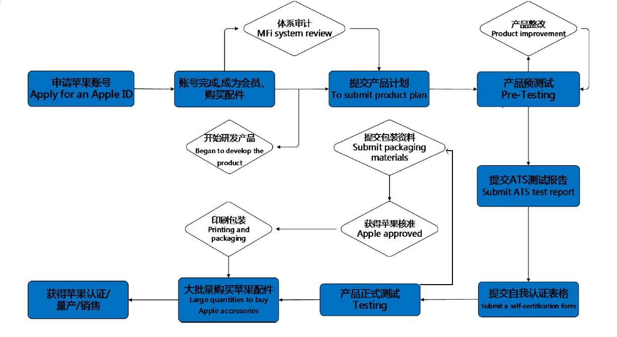 FMI認(rèn)證 FMI認(rèn)證