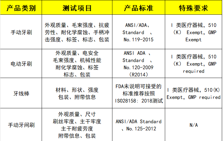 牙刷及其他口腔護(hù)理用品測(cè)試 牙刷及其他口腔護(hù)理用品測(cè)試