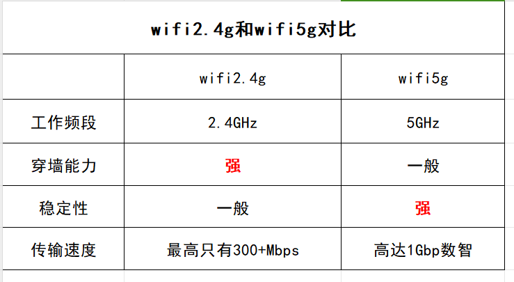 無線網(wǎng)2.4G和5G的區(qū)別 無線網(wǎng)2.4G和5G的區(qū)別