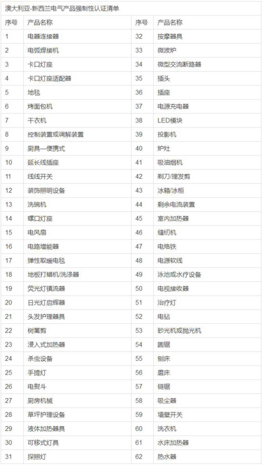 SAA、GEMS能效、?RCM認證