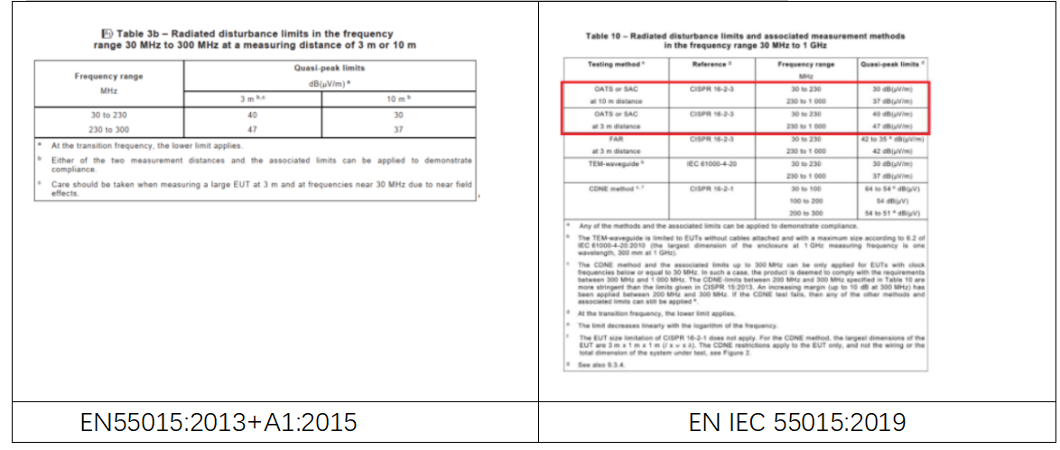 EN IEC 55015:2019標(biāo)準(zhǔn)解讀 EN IEC 55015:2019標(biāo)準(zhǔn)解讀