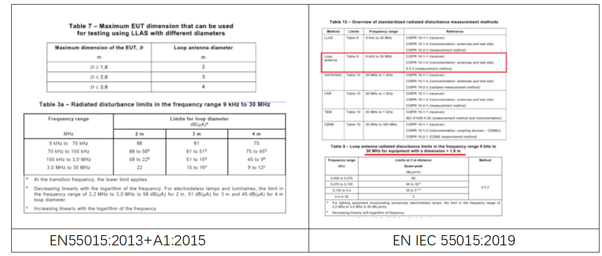 EN IEC 55015:2019標(biāo)準(zhǔn)解讀 EN IEC 55015:2019標(biāo)準(zhǔn)解讀