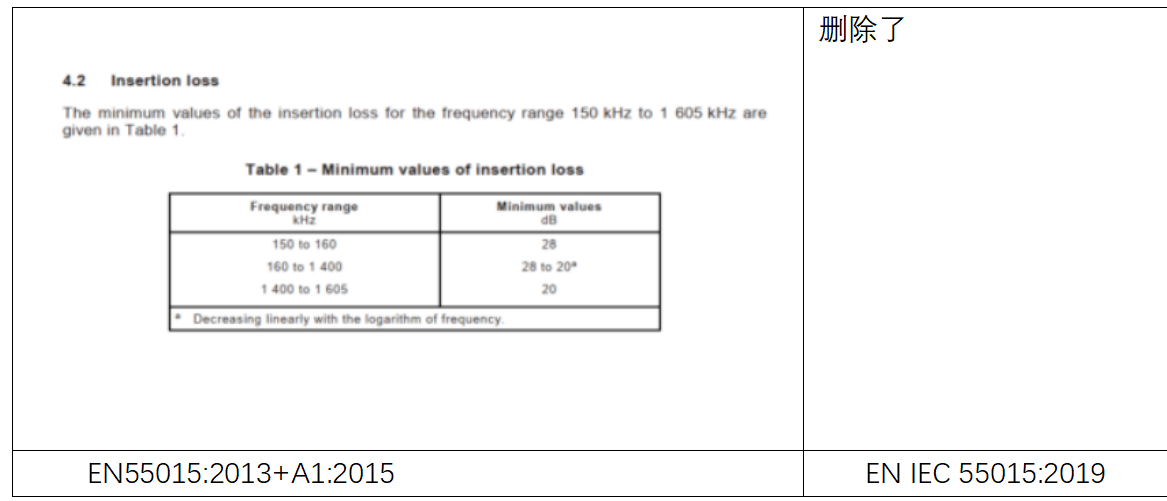 EN IEC 55015:2019標(biāo)準(zhǔn)解讀 EN IEC 55015:2019標(biāo)準(zhǔn)解讀