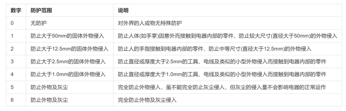 IP68是什么測試？