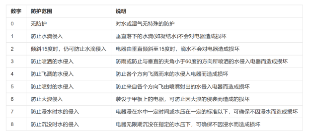 IP68是什么測試？