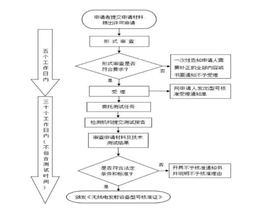 SRRC型號(hào)核準(zhǔn) SRRC型號(hào)核準(zhǔn)