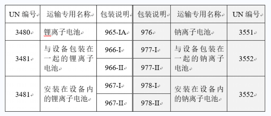 鈉離子電池運(yùn)輸法規(guī)