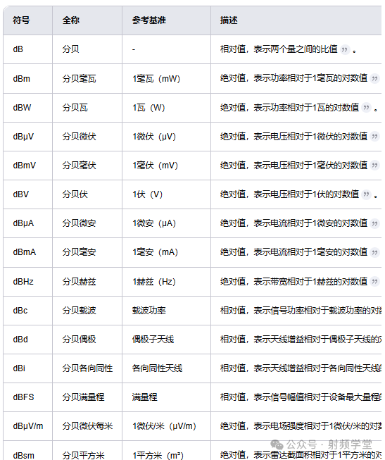什么是dB？dBc、dBm、dBi、dBd有什么區(qū)別