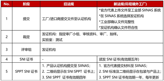 印度尼西亞對音視頻產(chǎn)品實施強(qiáng)制SNI認(rèn)證 印度尼西亞對音視頻產(chǎn)品實施強(qiáng)制SNI認(rèn)證