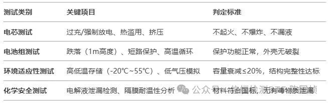 GB 31241認(rèn)證與電池CCC認(rèn)證全解析 GB 31241認(rèn)證與電池CCC認(rèn)證全解析