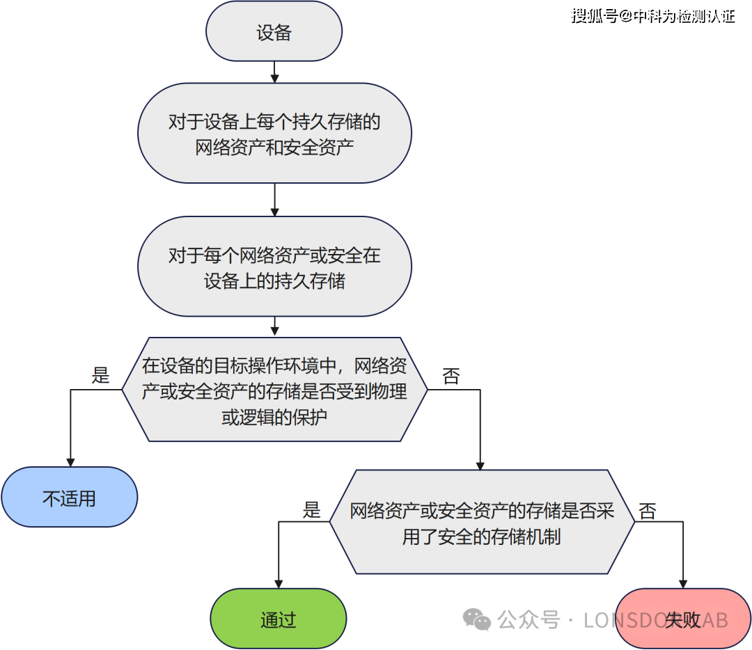 EN18031標(biāo)準(zhǔn)下的SSM安全存儲(chǔ)機(jī)制 EN18031標(biāo)準(zhǔn)下的SSM安全存儲(chǔ)機(jī)制