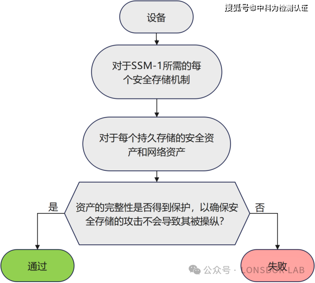 EN18031標(biāo)準(zhǔn)下的SSM安全存儲(chǔ)機(jī)制 EN18031標(biāo)準(zhǔn)下的SSM安全存儲(chǔ)機(jī)制