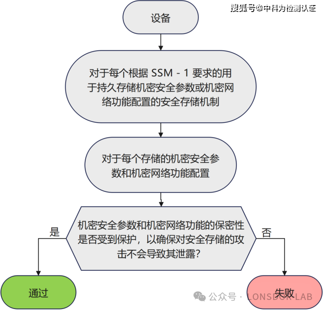 EN18031標(biāo)準(zhǔn)下的SSM安全存儲(chǔ)機(jī)制 EN18031標(biāo)準(zhǔn)下的SSM安全存儲(chǔ)機(jī)制