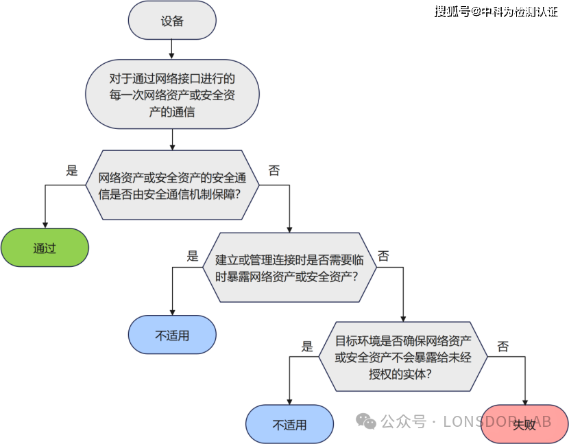 EN18031標(biāo)準(zhǔn)下的SCM安全通信機(jī)制全解析 EN18031標(biāo)準(zhǔn)下的SCM安全通信機(jī)制全解析