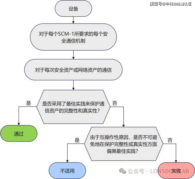 EN18031標(biāo)準(zhǔn)下的SCM安全通信機(jī)制全解析 EN18031標(biāo)準(zhǔn)下的SCM安全通信機(jī)制全解析