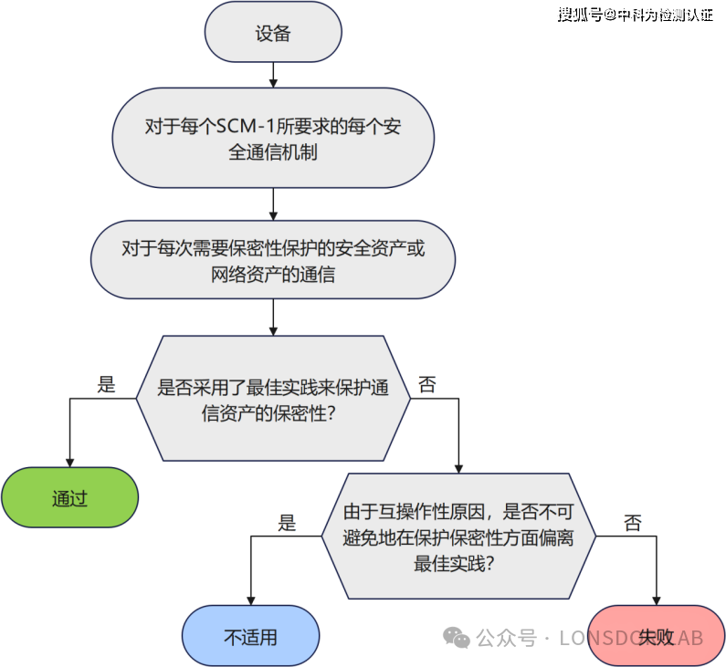 EN18031標(biāo)準(zhǔn)下的SCM安全通信機(jī)制全解析 EN18031標(biāo)準(zhǔn)下的SCM安全通信機(jī)制全解析