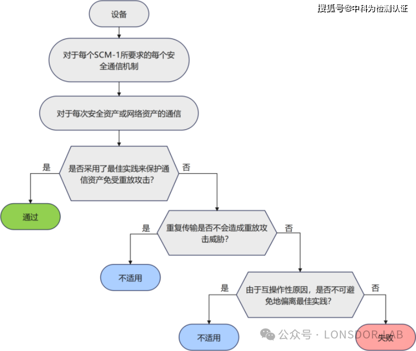 EN18031標(biāo)準(zhǔn)下的SCM安全通信機(jī)制全解析 EN18031標(biāo)準(zhǔn)下的SCM安全通信機(jī)制全解析