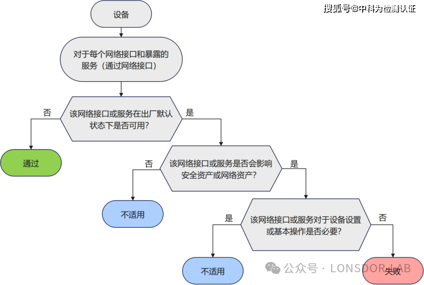 EN18031標(biāo)準(zhǔn)下的GEC通用設(shè)備能力 EN18031標(biāo)準(zhǔn)下的GEC通用設(shè)備能力