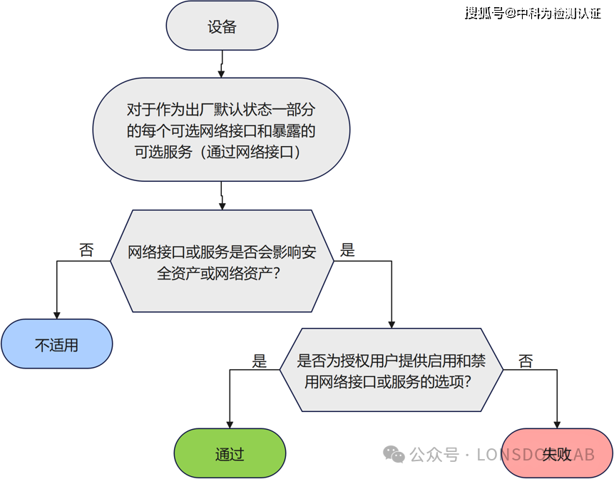 EN18031標(biāo)準(zhǔn)下的GEC通用設(shè)備能力 EN18031標(biāo)準(zhǔn)下的GEC通用設(shè)備能力
