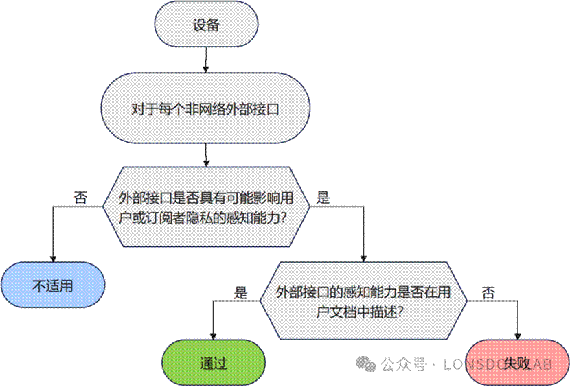 EN18031標(biāo)準下的GEC通用設(shè)備能力【下篇】 EN18031標(biāo)準下的GEC通用設(shè)備能力【下篇】