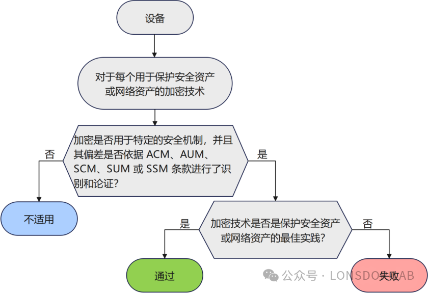 【全解析】EN18031 標(biāo)準(zhǔn)下的CRY最佳實(shí)踐密碼學(xué)