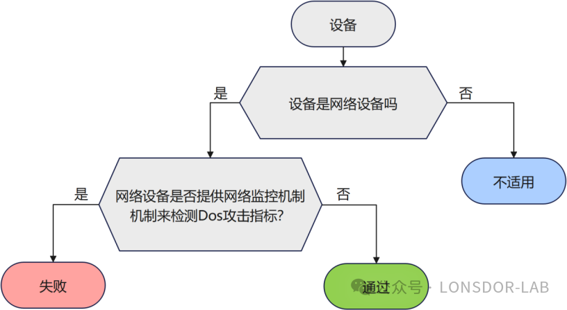 全解析】EN18031標(biāo)準(zhǔn)下的NMM網(wǎng)絡(luò)監(jiān)控機(jī)制