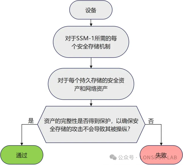 【全解析】EN18031標(biāo)準(zhǔn)下的SSM安全存儲(chǔ)機(jī)制