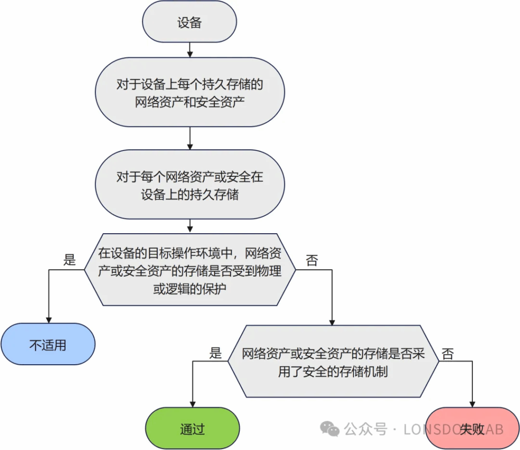【全解析】EN18031標(biāo)準(zhǔn)下的SSM安全存儲(chǔ)機(jī)制