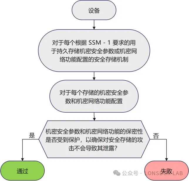 【全解析】EN18031標(biāo)準(zhǔn)下的SSM安全存儲(chǔ)機(jī)制
