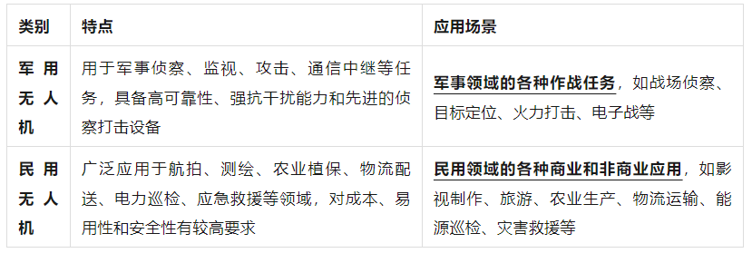 無人機(jī)各種分類和使用場(chǎng)景