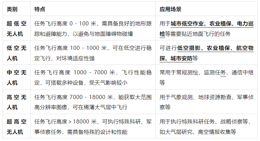 無人機(jī)各種分類和使用場(chǎng)景