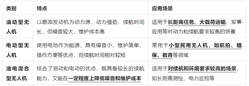 無人機(jī)各種分類和使用場(chǎng)景