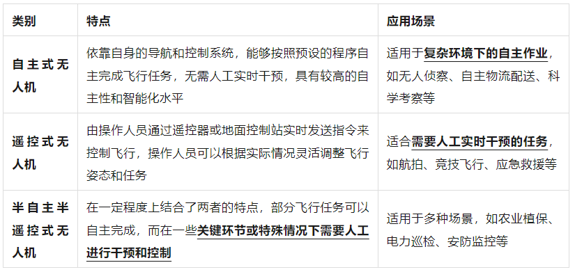 無人機(jī)各種分類和使用場(chǎng)景