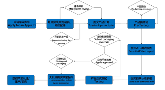 蘋果MFi認(rèn)證 蘋果MFi認(rèn)證