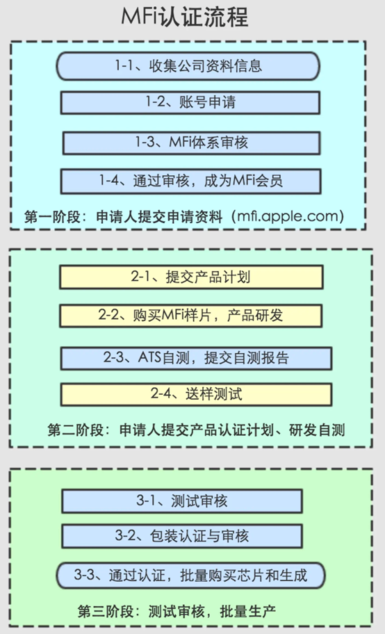 蘋果MFi認(rèn)證 蘋果MFi認(rèn)證